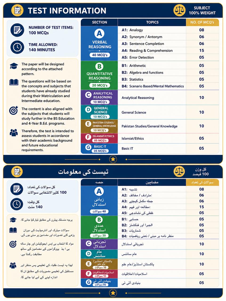 Test Information